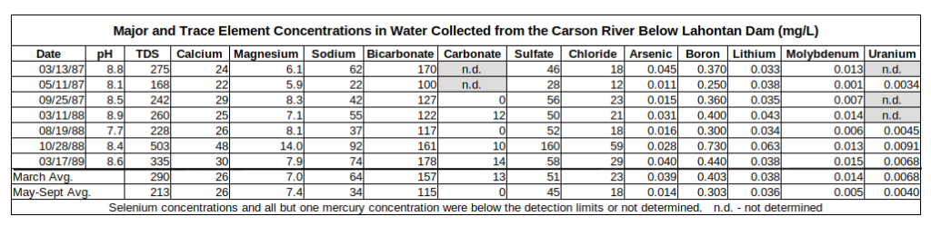 Major and trace element concentrations in water collected from the Carson River below Lahontan Dam in 1987-1989 with averages for March and May to September, in units of mg/L