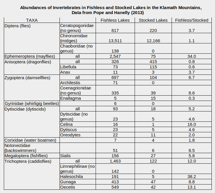 Table of counts of benthic macroinvertebrates (chironomids, chaoborids, mayflies, dragonflies, damselflies, dytiscids, whirligig beetles, water boatmen, backswimmers, fishflies, caddisflies) in fishless or fish-stocked lakes in the Klamath Mountains; data from Pope and Hannelly (2013)