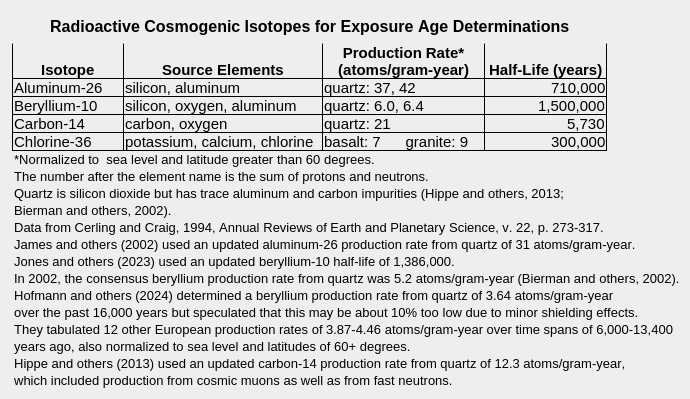 Table of source elements, production rates, and half lives of radioactive cosmogenic isotopes used in determining exposure ages.