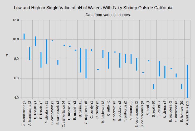 Graph of pH ranges of ponds where certain fairy shrimp species have been found outside California, data from various sources